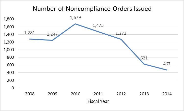 noncompliance orders issued